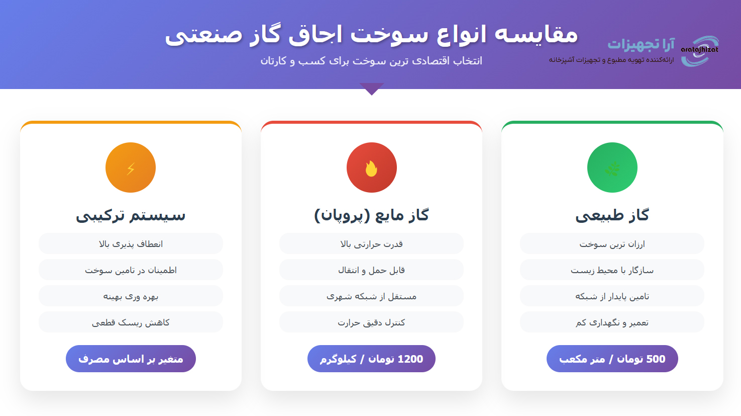 مقایسه انواع سوخت در اجاق های صنعتی