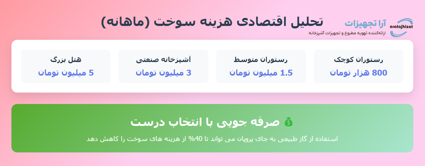 قیمت گاز صنعتی