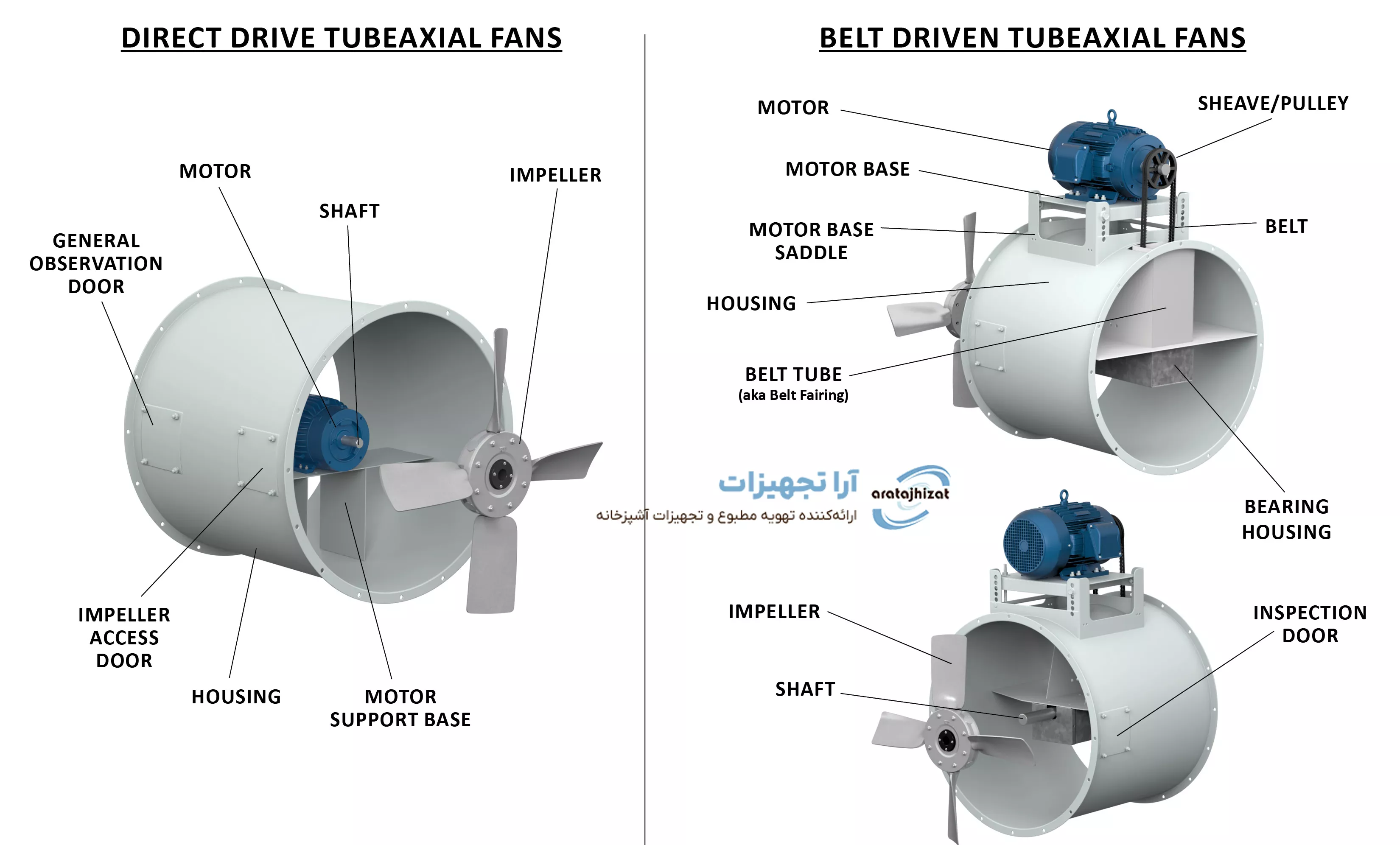 تفاوت فن اکسیال با اگزاست فن سانتریفیوژ