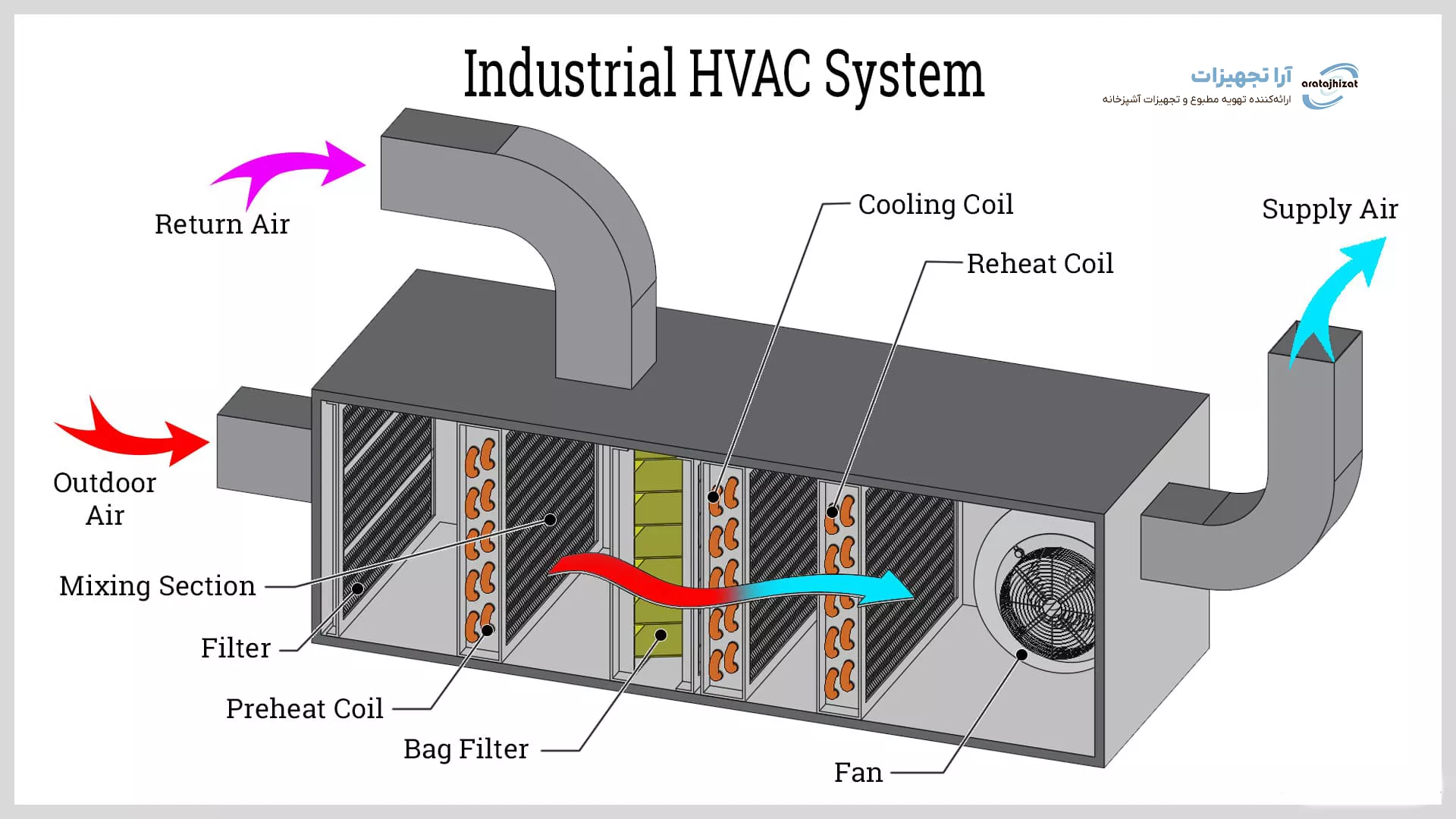 بهینهسازی مصرف سوخت و افزایش راندمان در سیستمهای گرمایشی