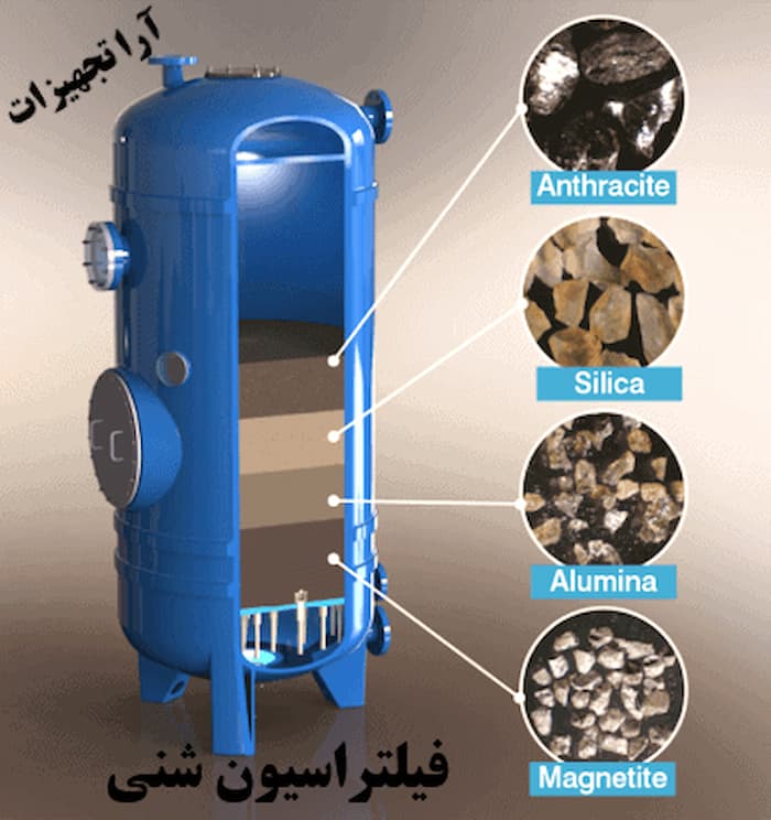 عملکرد صافی شنی