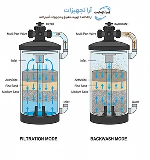 بهترین فیلتر شنی استخر - راهنمای خرید و انتخاب هوشمندانه