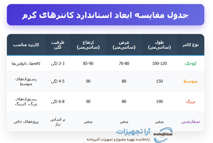 مقایسه ابعاد استاندارد کانترهای گرم