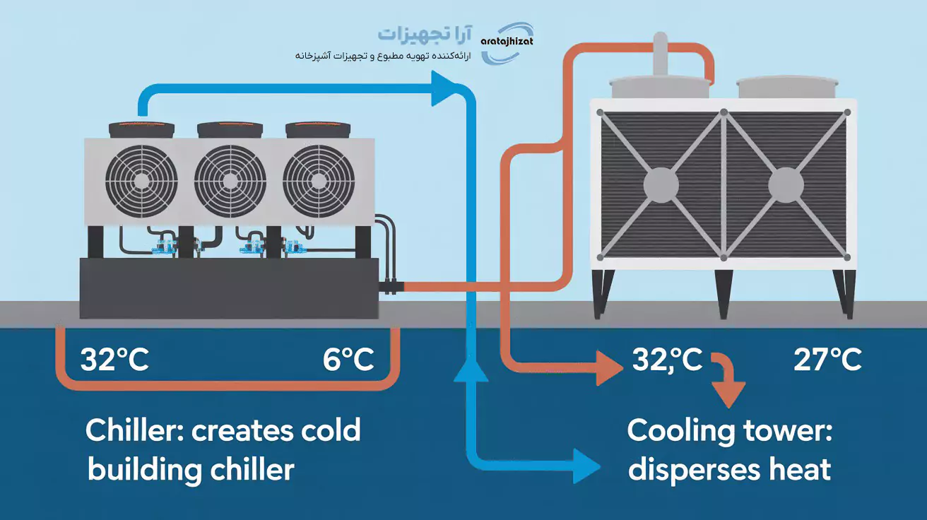 قیمت برج خنک کننده