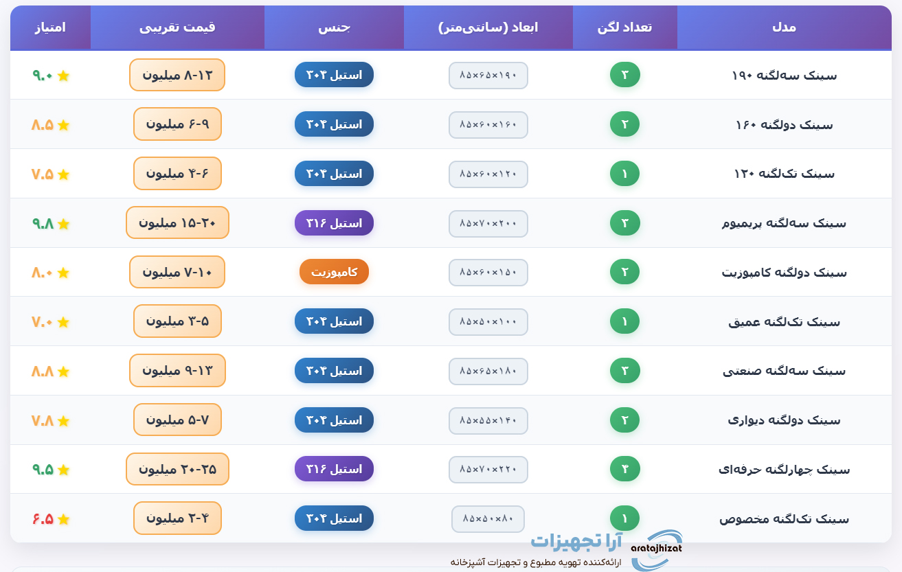 مقایسه ۱۰ مدل برتر سینک ظرفشویی رستورانی در سال ۱۴۰۴