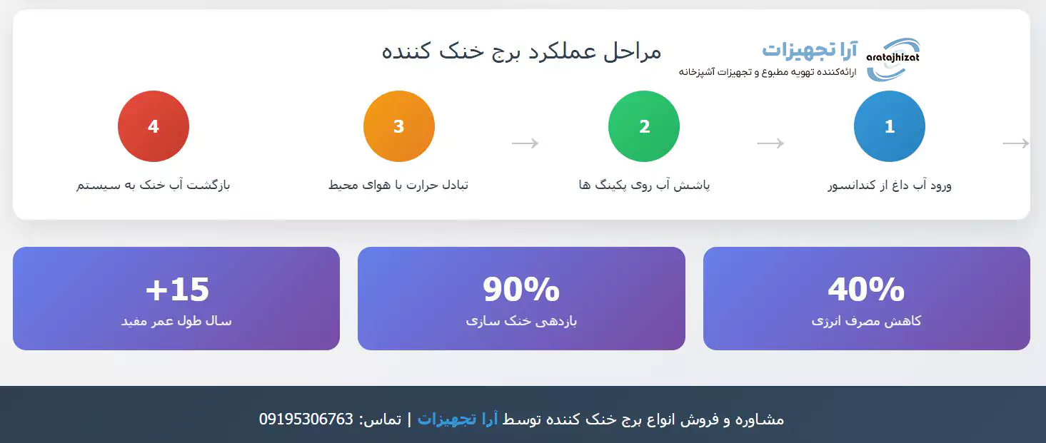 کاربرد برج خنک کننده در صنایع مختلف