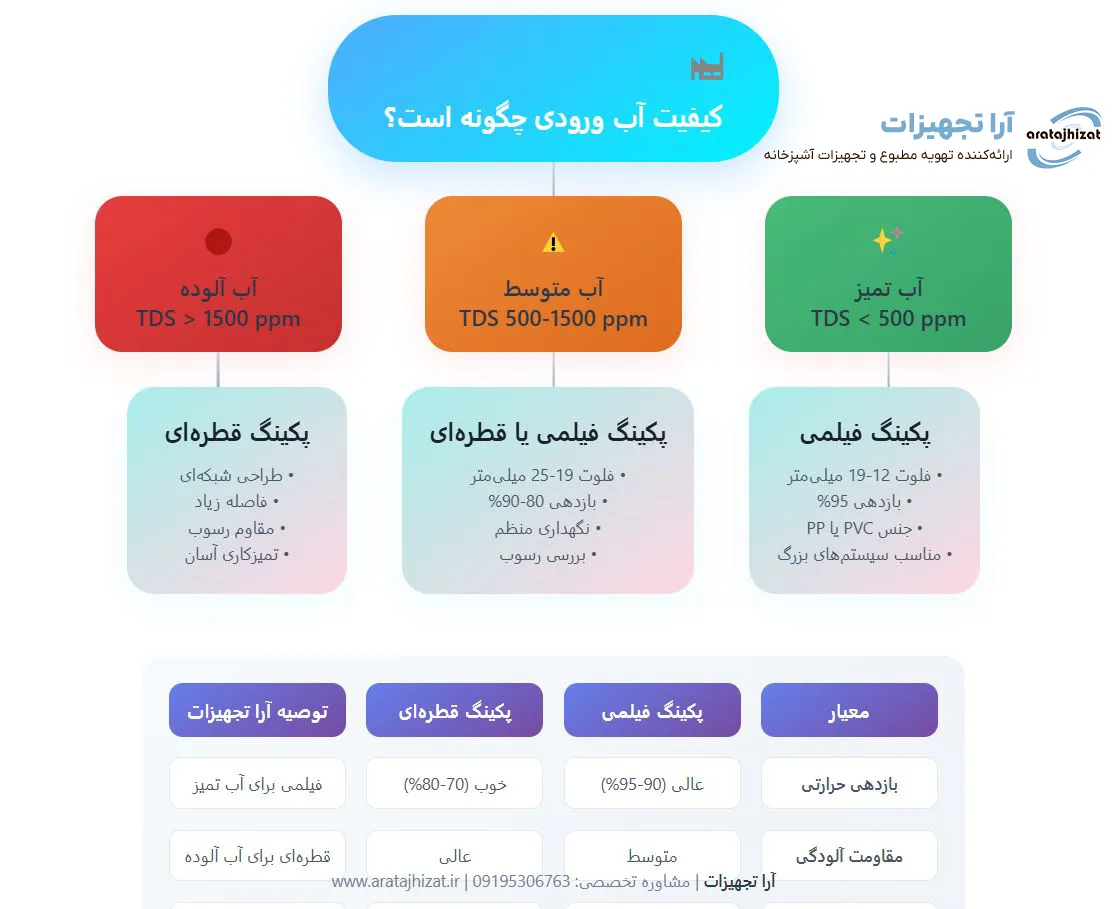 خرید پکینگ برج خنک کننده