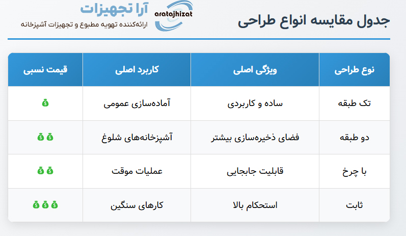 میز کار استیل از نظر انواع طراحی