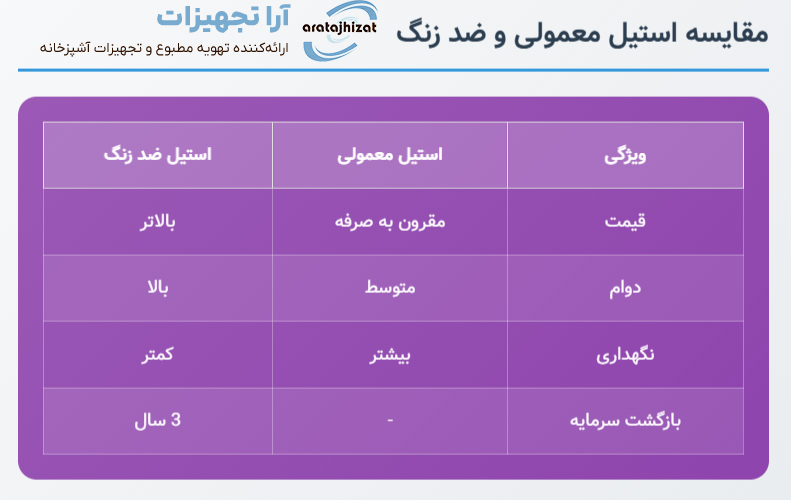 مقایسه میز کار استیل معمولی و ضد زنگ