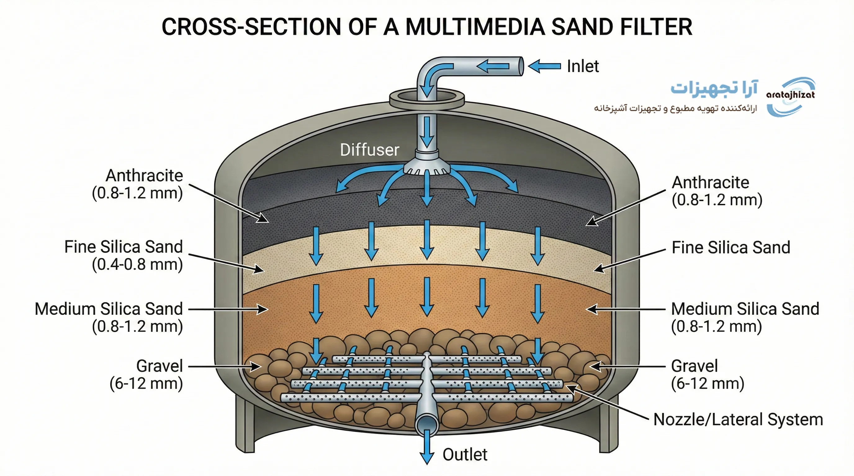 فیلتر شنی استخر چیست و چگونه کار می‌کند؟